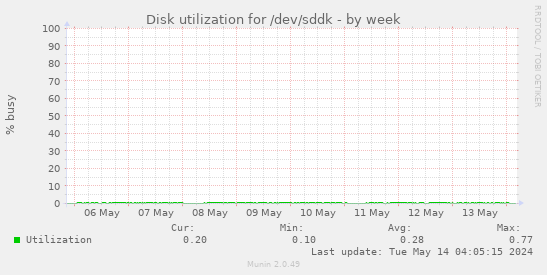 Disk utilization for /dev/sddk