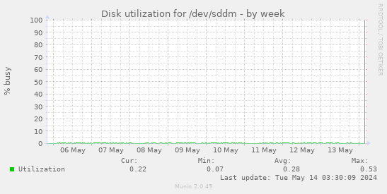 Disk utilization for /dev/sddm