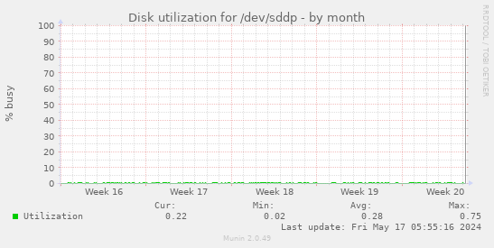 Disk utilization for /dev/sddp