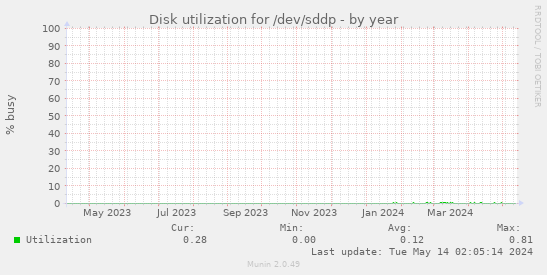 Disk utilization for /dev/sddp