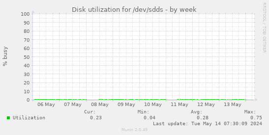 Disk utilization for /dev/sdds