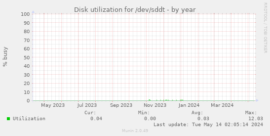 Disk utilization for /dev/sddt