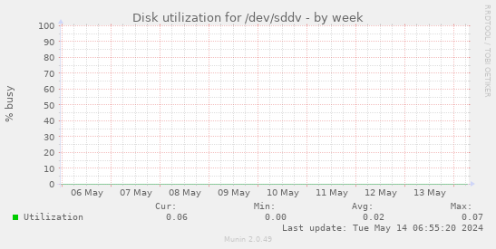 Disk utilization for /dev/sddv