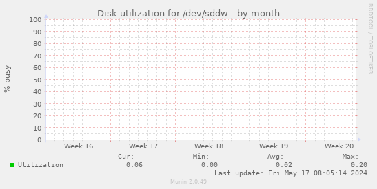 Disk utilization for /dev/sddw