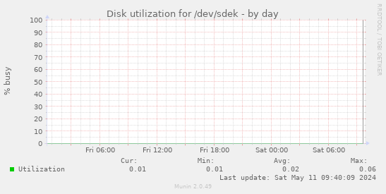 Disk utilization for /dev/sdek