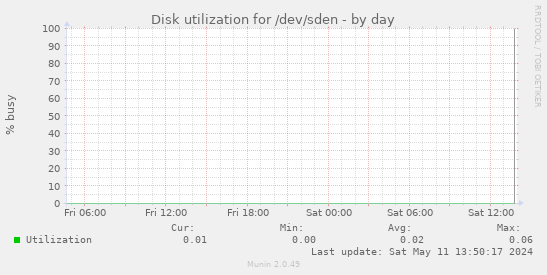 Disk utilization for /dev/sden