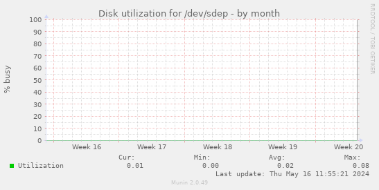 Disk utilization for /dev/sdep