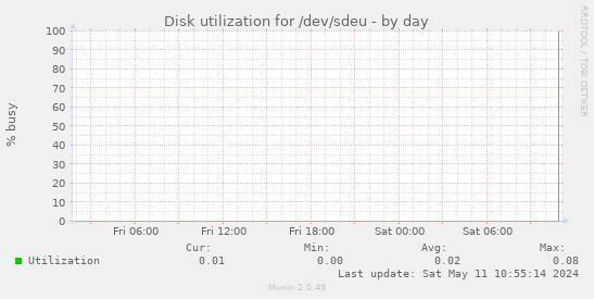 Disk utilization for /dev/sdeu