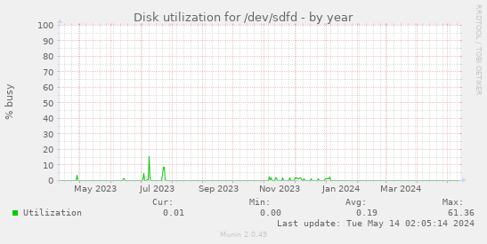 Disk utilization for /dev/sdfd