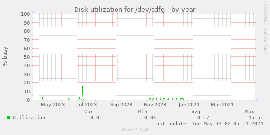 Disk utilization for /dev/sdfg