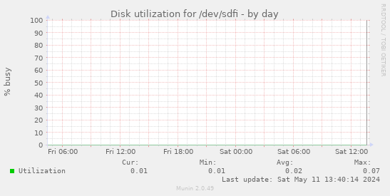 Disk utilization for /dev/sdfi