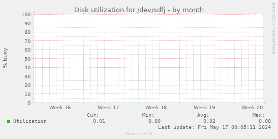 Disk utilization for /dev/sdfj
