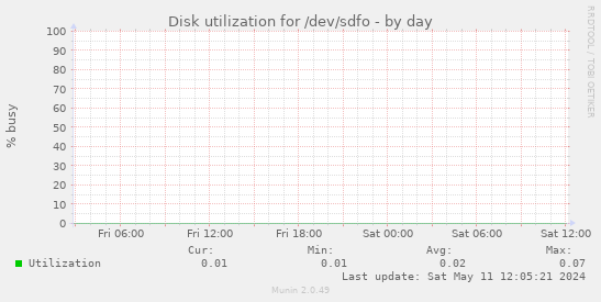 Disk utilization for /dev/sdfo