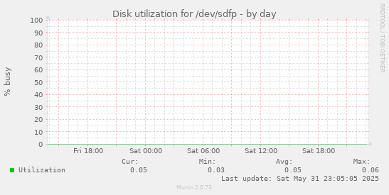 Disk utilization for /dev/sdfp