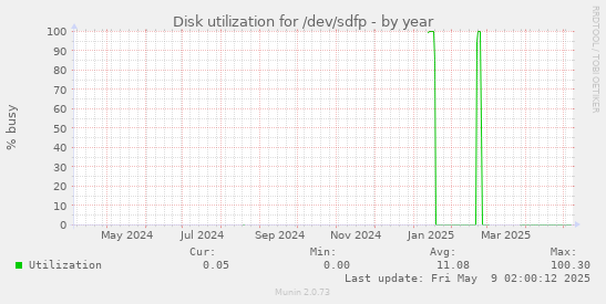 Disk utilization for /dev/sdfp