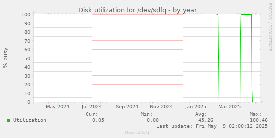 Disk utilization for /dev/sdfq