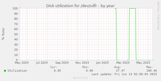 Disk utilization for /dev/sdfr