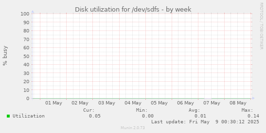 Disk utilization for /dev/sdfs