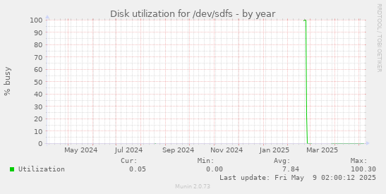 Disk utilization for /dev/sdfs