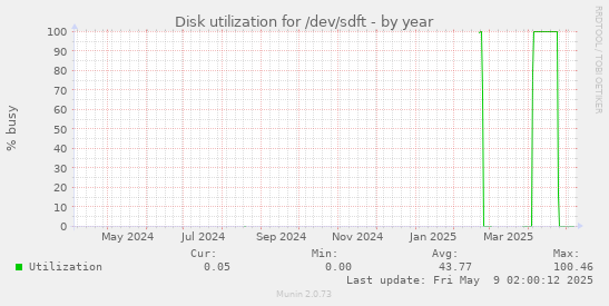 Disk utilization for /dev/sdft