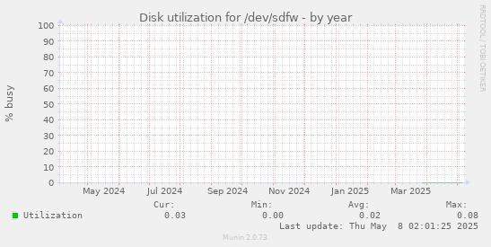 Disk utilization for /dev/sdfw