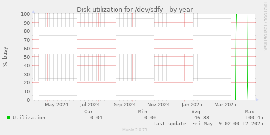 Disk utilization for /dev/sdfy