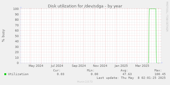 Disk utilization for /dev/sdga
