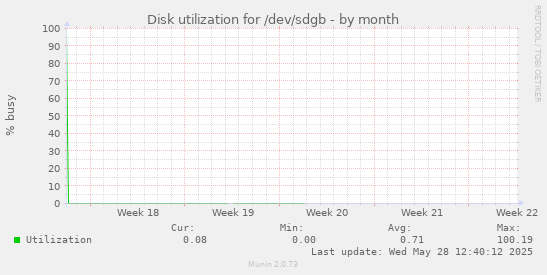 Disk utilization for /dev/sdgb