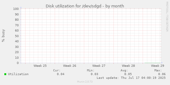 Disk utilization for /dev/sdgd