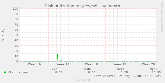 Disk utilization for /dev/sdl