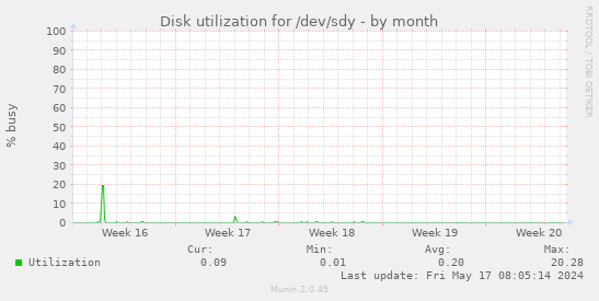 Disk utilization for /dev/sdy