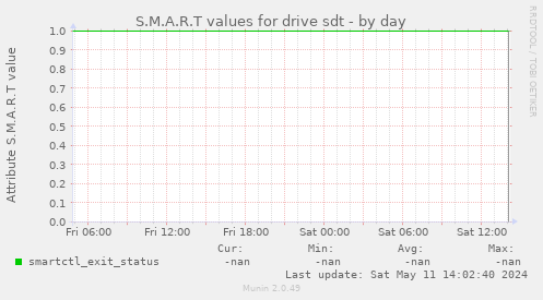 S.M.A.R.T values for drive sdt