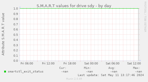 S.M.A.R.T values for drive sdy