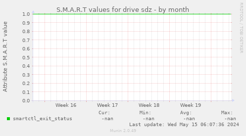 S.M.A.R.T values for drive sdz