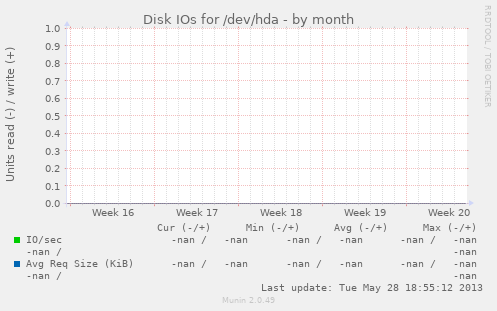 Disk IOs for /dev/hda