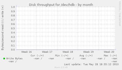 Disk throughput for /dev/hdb