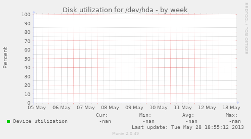 Disk utilization for /dev/hda