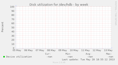 Disk utilization for /dev/hdb