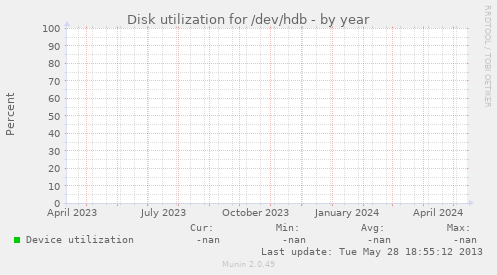Disk utilization for /dev/hdb