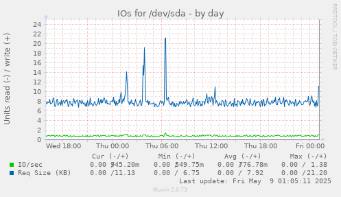 IOs for /dev/sda