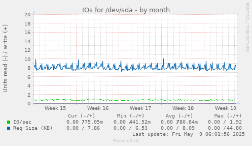 monthly graph
