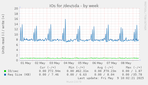 IOs for /dev/sda