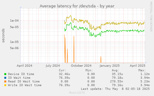 Average latency for /dev/sda
