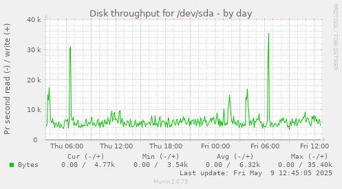 daily graph