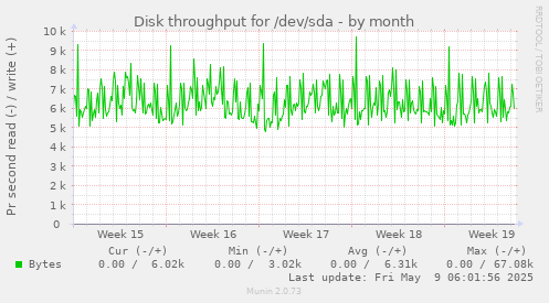 monthly graph