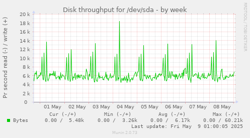 Disk throughput for /dev/sda
