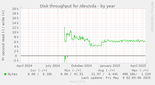 Disk throughput for /dev/sda