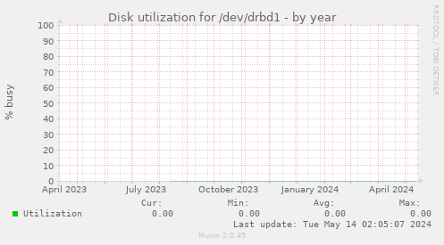 Disk utilization for /dev/drbd1