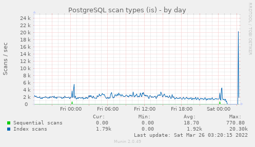 PostgreSQL scan types (is)