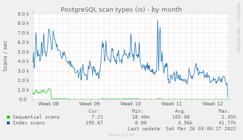 PostgreSQL scan types (is)